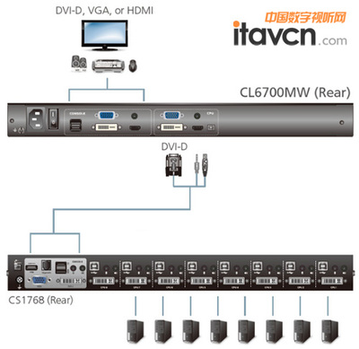ATEN發全高清LCD KVM控制端&ndash;CL6700MW_矩陣切換-中國數字視聽網