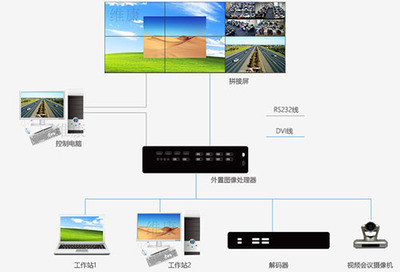 大屏的單屏開窗功能、漫游功能怎么實現