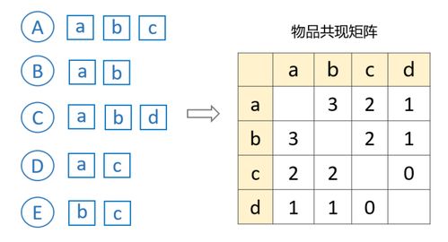 產(chǎn)品設(shè)計(jì) 推薦系統(tǒng)怎們?cè)O(shè)計(jì) 這23張圖帶你入門