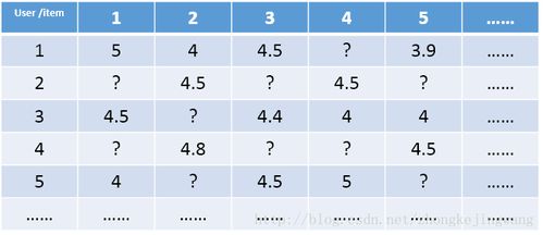 達(dá)觀數(shù)據(jù)周顥鈺 想寫出人見(jiàn)人愛(ài)的推薦系統(tǒng),先了解經(jīng)典矩陣分解技術(shù)