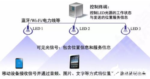 Li-Fi技術在室內定位與物聯網數據傳輸中的應用與開發