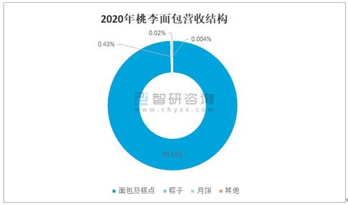 2021年中國烘焙食品行業(yè)市場規(guī)模及未來發(fā)展趨勢分析